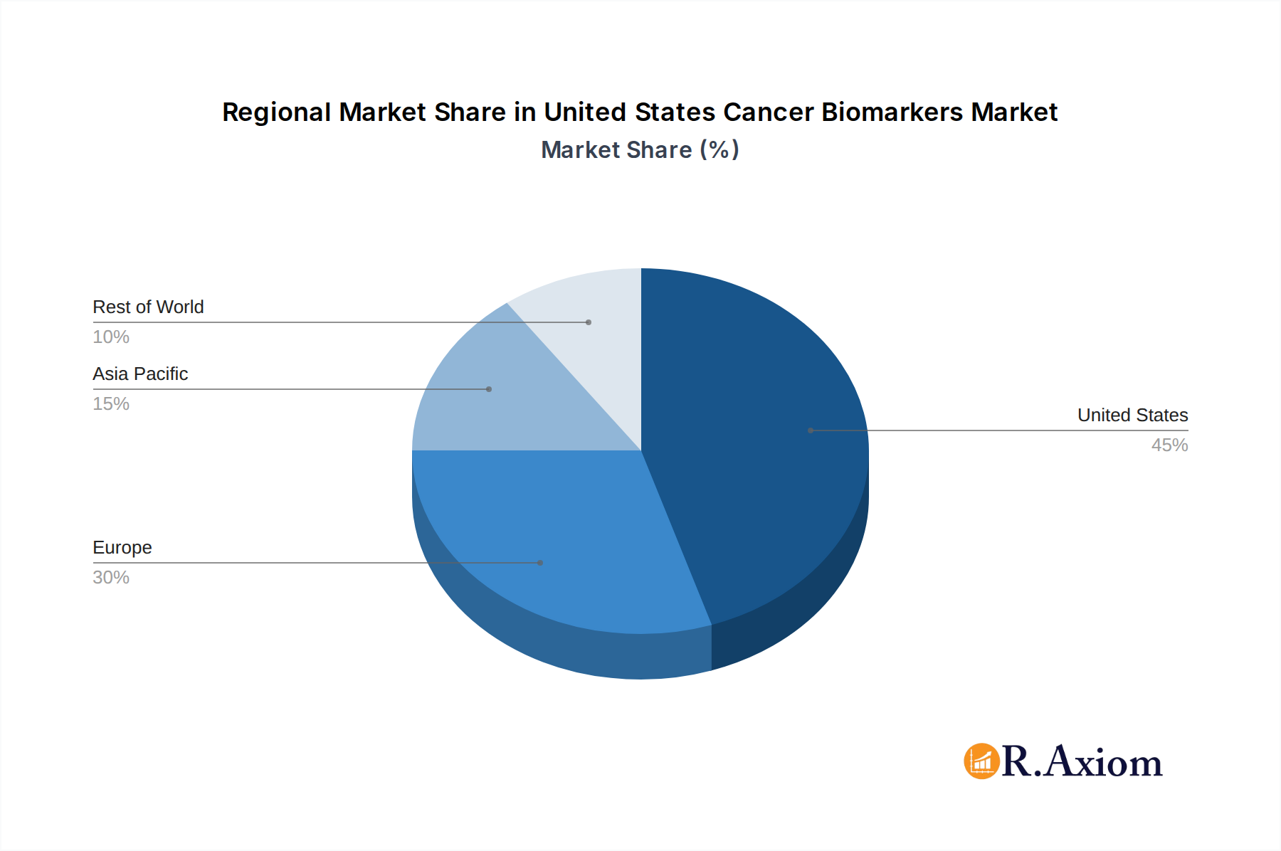 United States Cancer Biomarkers Market Market Share by Region - Global Geographic Distribution