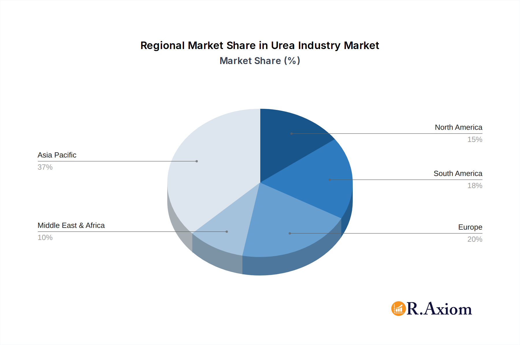 Urea Industry Market Share by Region - Global Geographic Distribution
