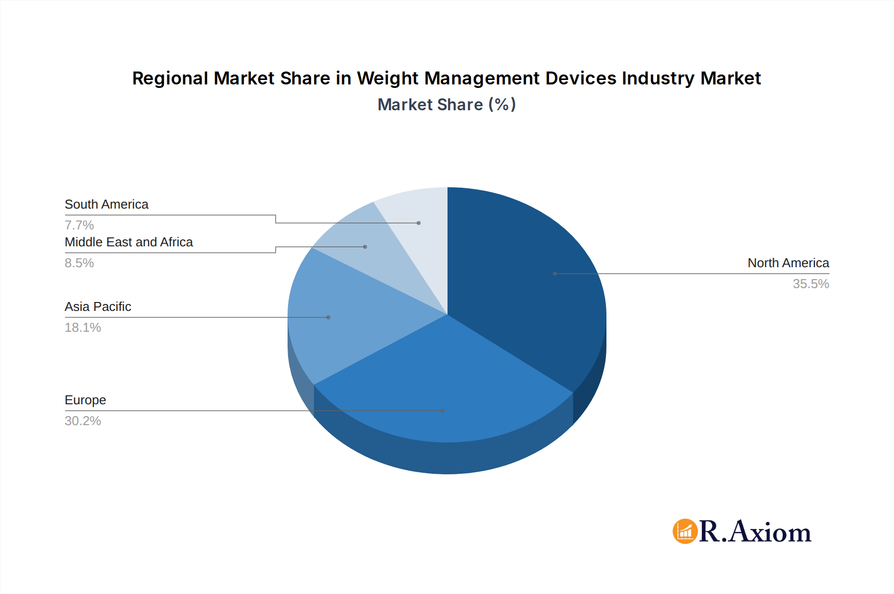 Weight Management Devices Industry Market Share by Region - Global Geographic Distribution