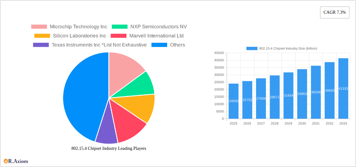 802.15.4 Chipset Industry Research Report - Market Overview and Key Insights