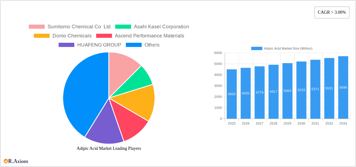 Adipic Acid Market Research Report - Market Overview and Key Insights