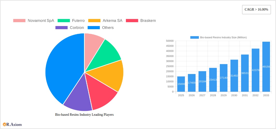 Bio-based Resins Industry Research Report - Market Overview and Key Insights