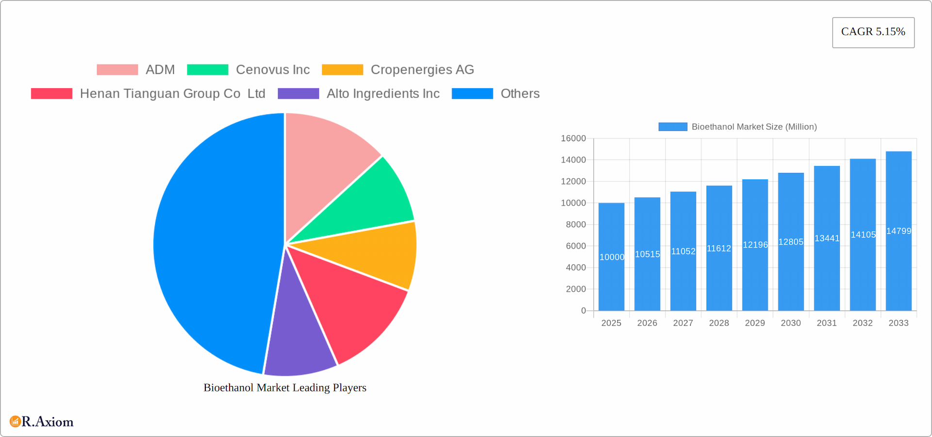Bioethanol Market Research Report - Market Overview and Key Insights