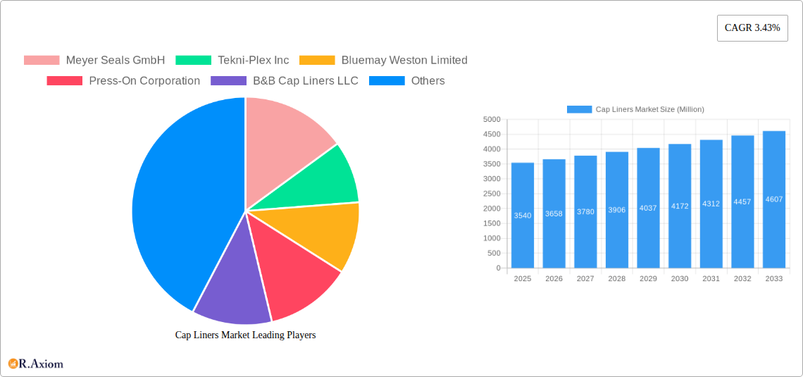 Cap Liners Market Research Report - Market Overview and Key Insights