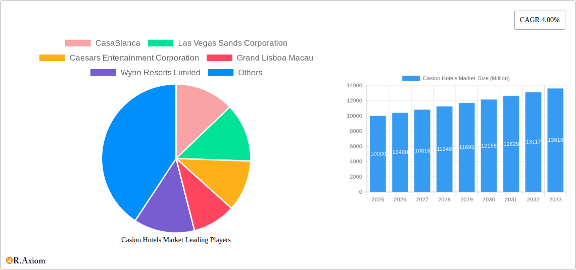 Casino Hotels Market  Research Report - Market Overview and Key Insights