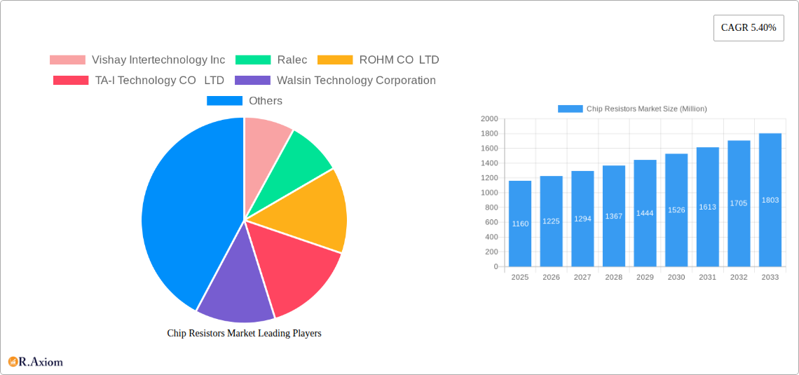 Chip Resistors Market Research Report - Market Overview and Key Insights