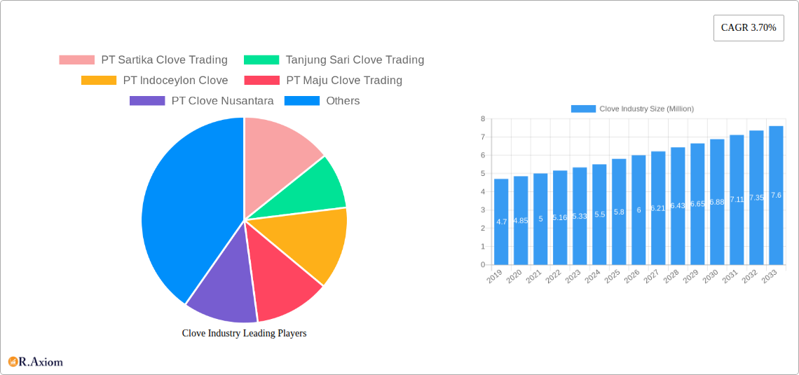 Clove Industry Research Report - Market Overview and Key Insights