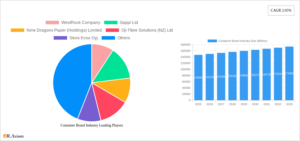 Container Board Industry Research Report - Market Overview and Key Insights