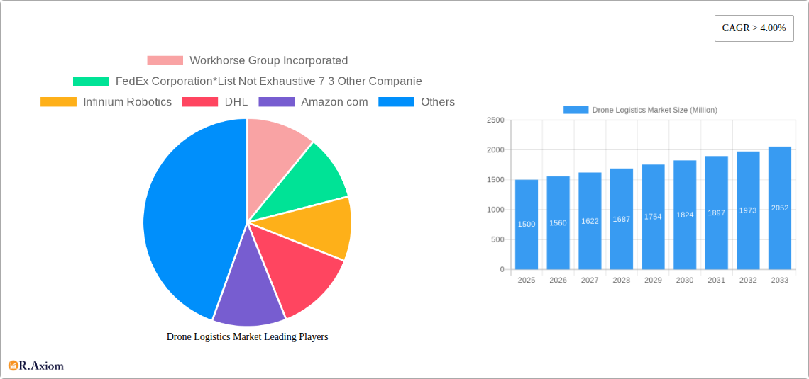 Drone Logistics Market Research Report - Market Overview and Key Insights