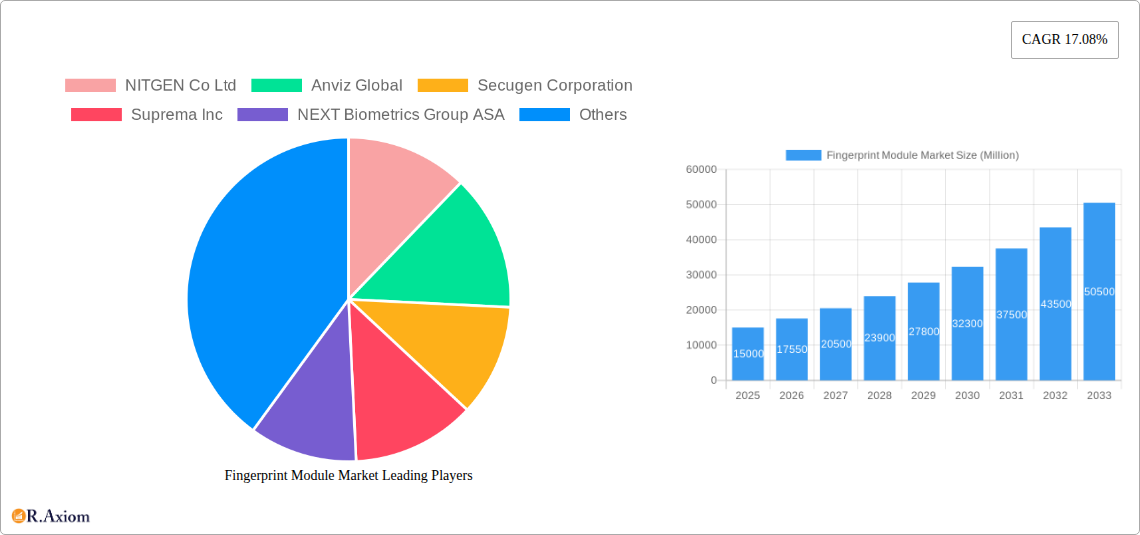 Fingerprint Module Market Research Report - Market Overview and Key Insights