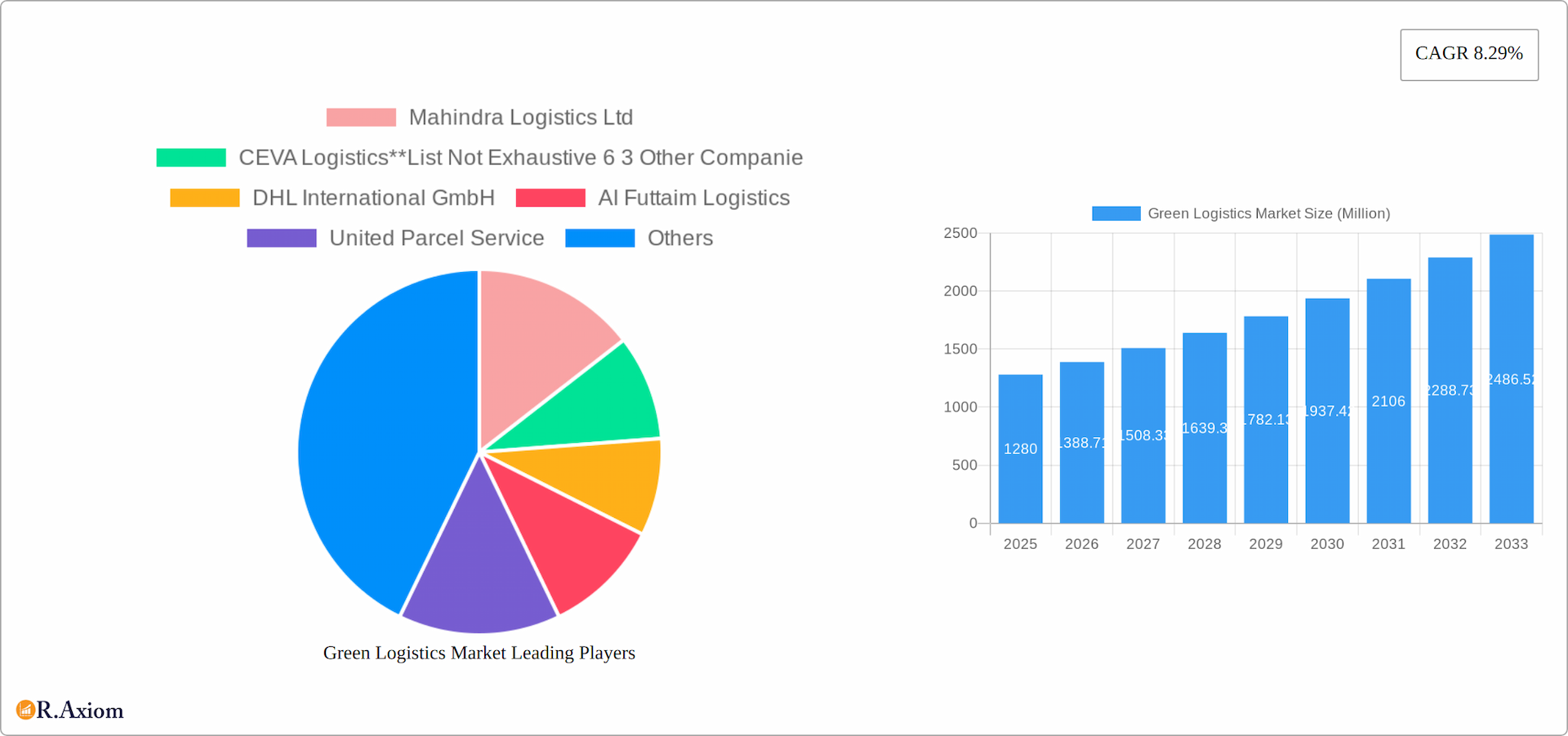 Green Logistics Market Research Report - Market Overview and Key Insights