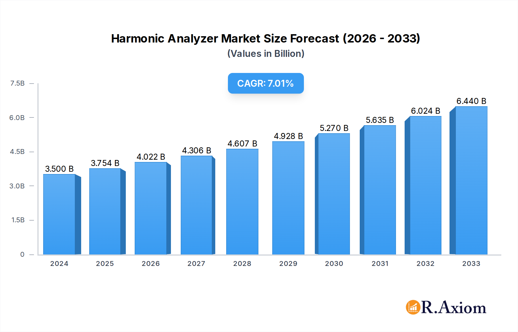 Harmonic Analyzer Research Report - Market Overview and Key Insights