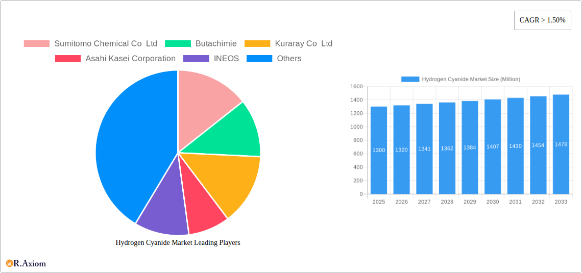 Hydrogen Cyanide Market Research Report - Market Overview and Key Insights