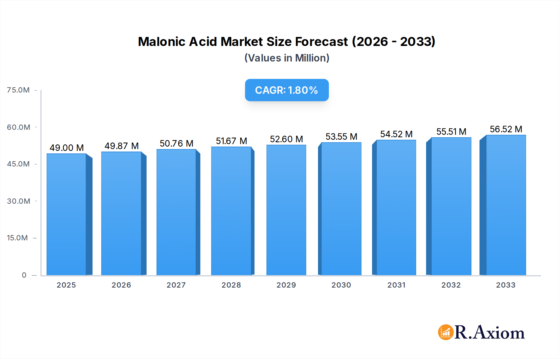 Malonic Acid Research Report - Market Overview and Key Insights