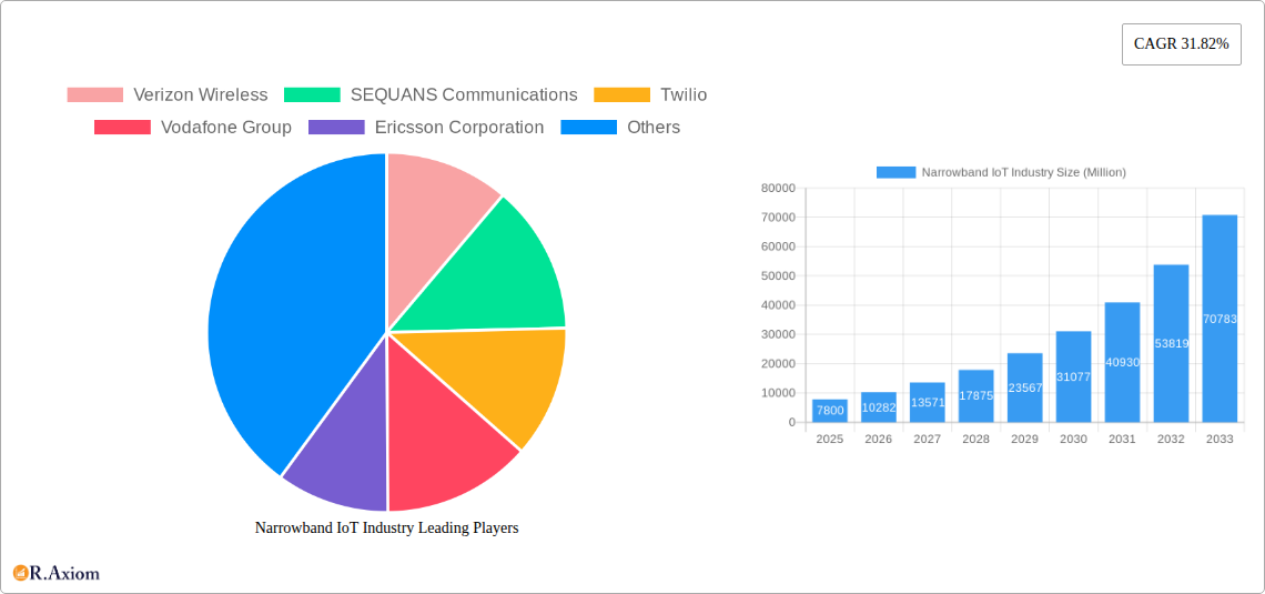 Narrowband IoT Industry Research Report - Market Overview and Key Insights
