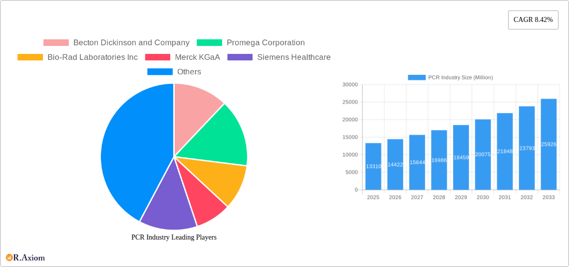 PCR Industry Research Report - Market Overview and Key Insights