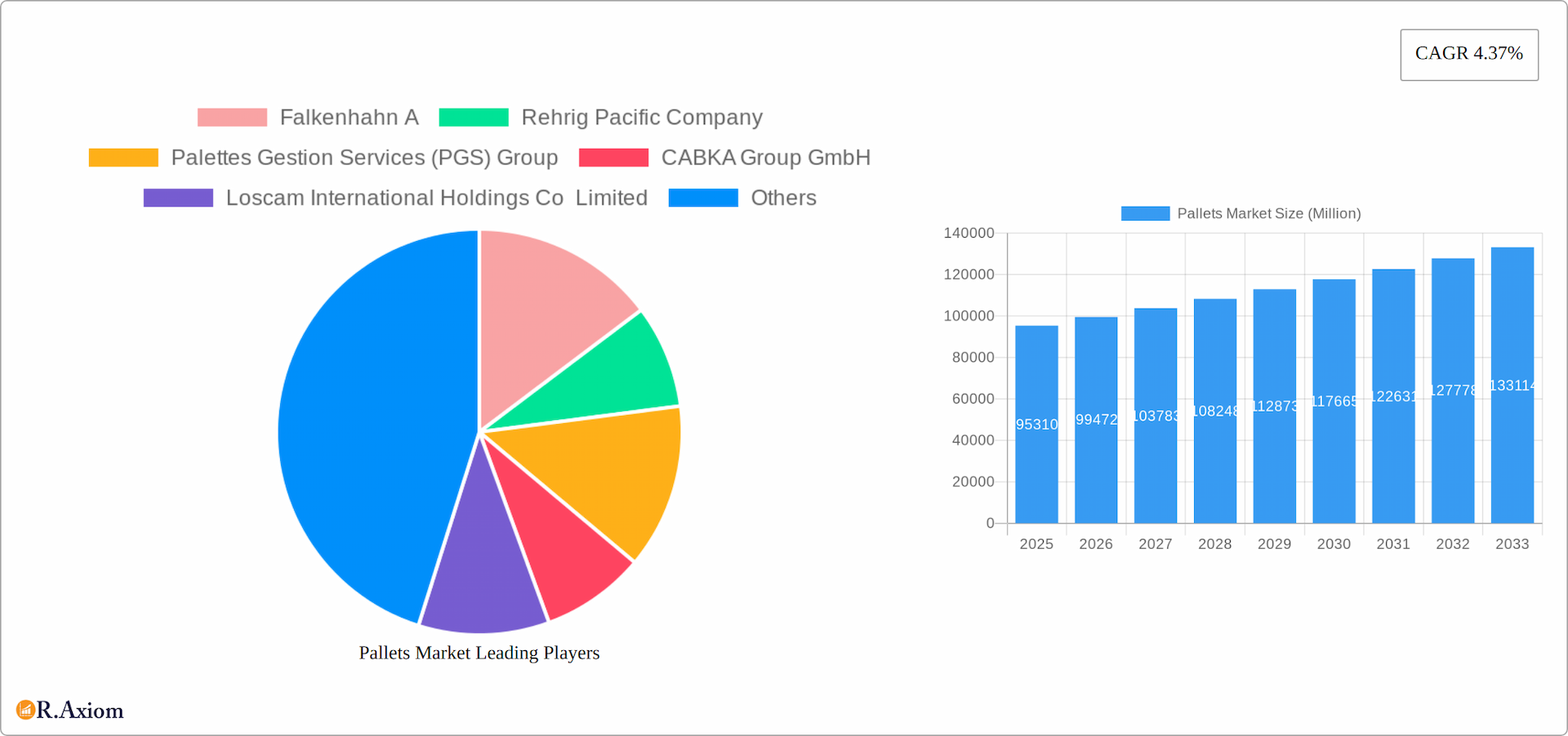 Pallets Market Research Report - Market Overview and Key Insights