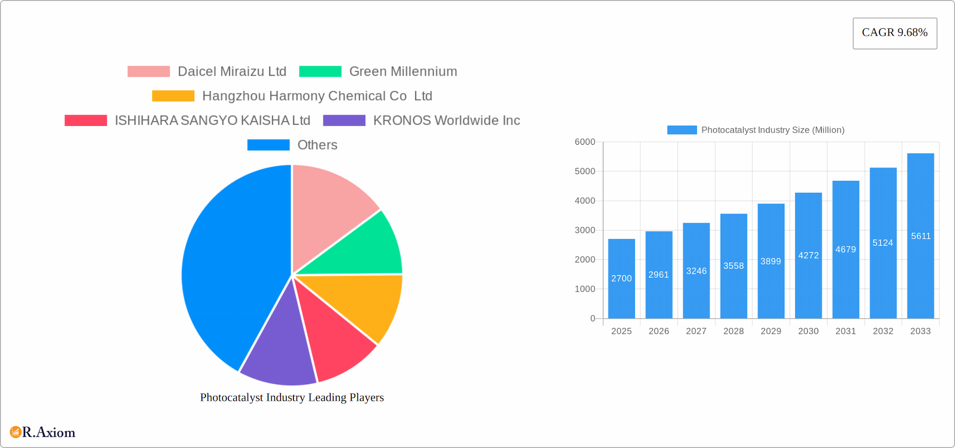 Photocatalyst Industry Research Report - Market Overview and Key Insights