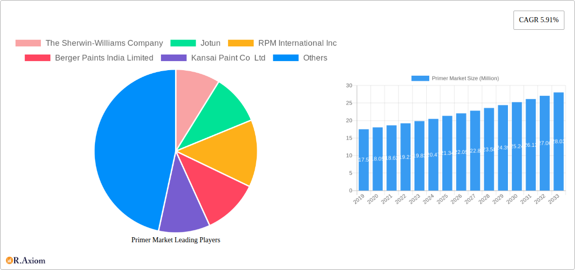 Primer Market Research Report - Market Overview and Key Insights