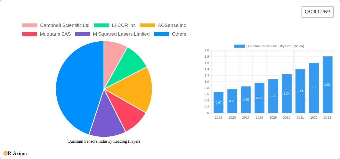 Quantum Sensors Industry Research Report - Market Overview and Key Insights