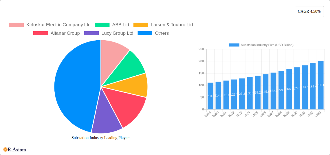 Substation Industry Research Report - Market Overview and Key Insights