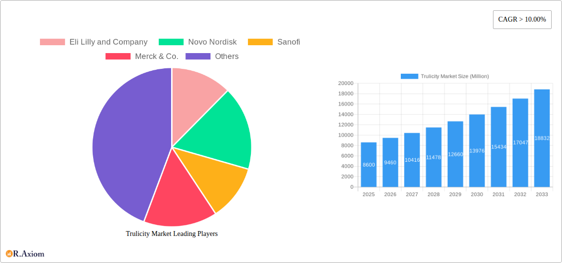 Trulicity Market Research Report - Market Overview and Key Insights