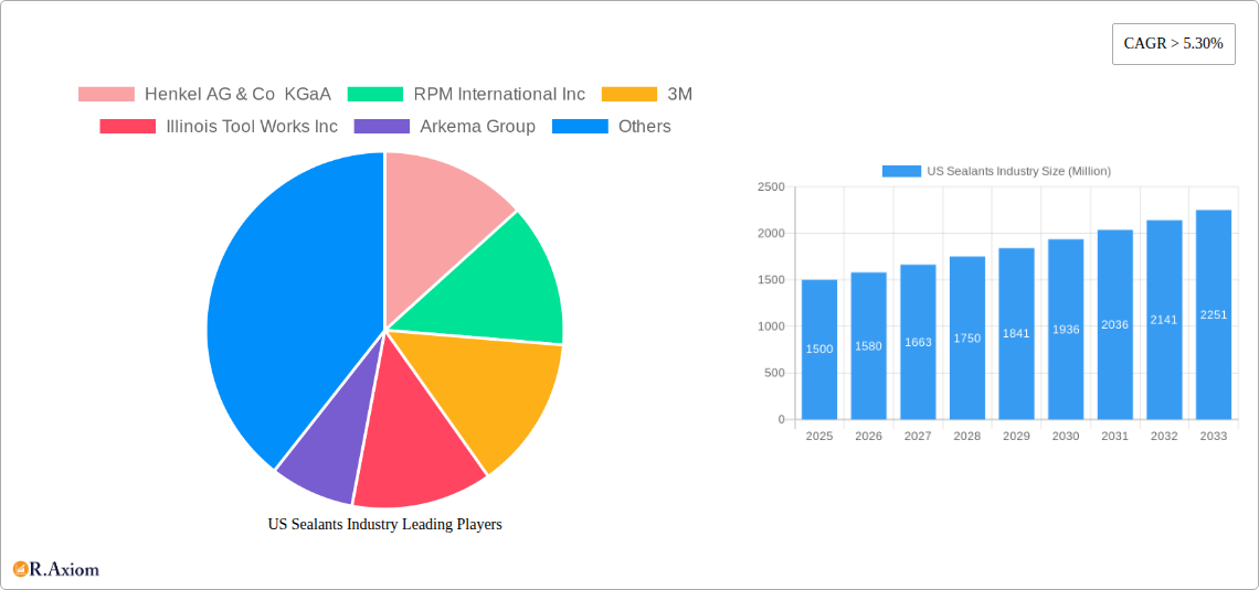 US Sealants Industry Research Report - Market Overview and Key Insights