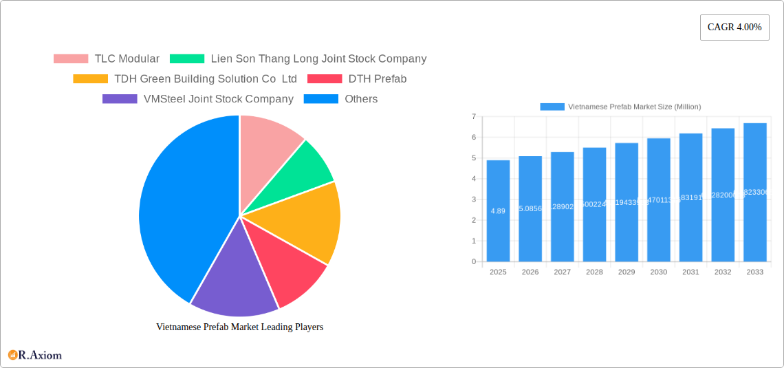 Vietnamese Prefab Market Research Report - Market Overview and Key Insights