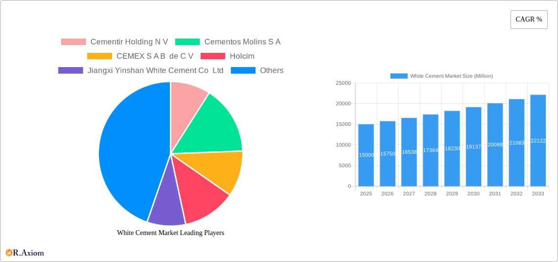 White Cement Market Research Report - Market Overview and Key Insights