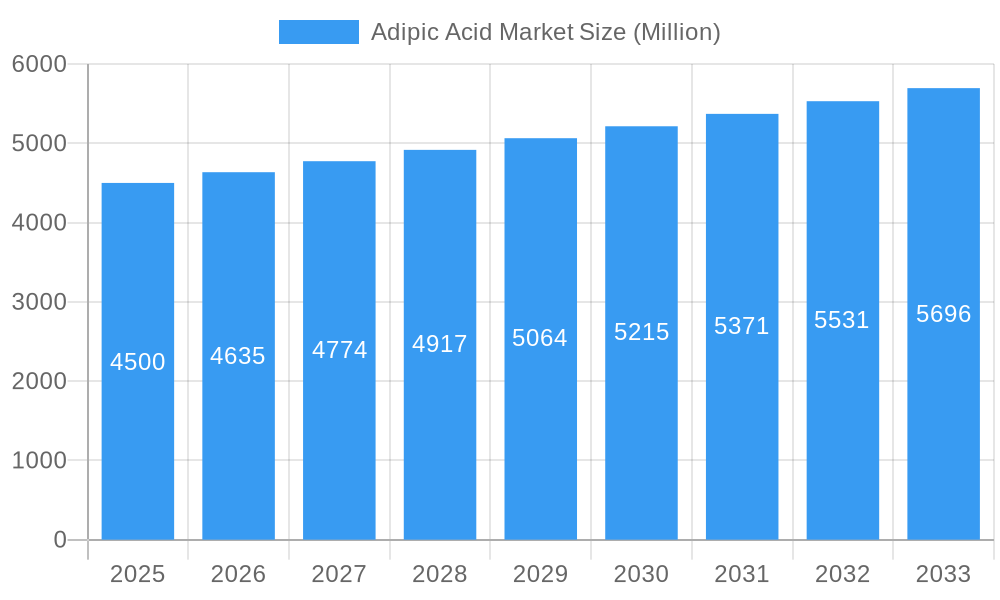 Adipic Acid Market Market Size and Forecast (2024-2030)