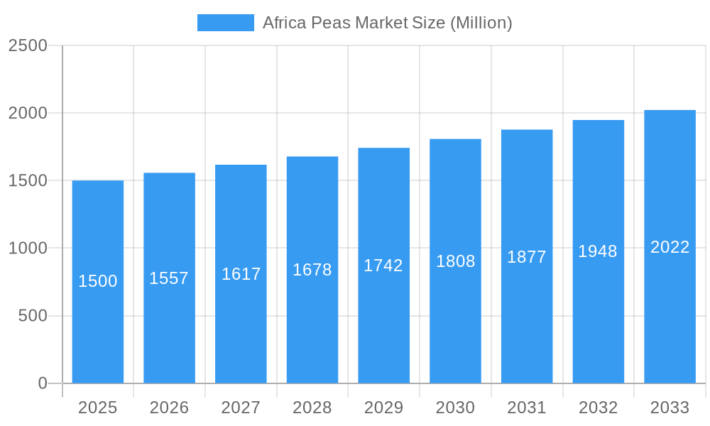 Africa Peas Market Market Size and Forecast (2024-2030)