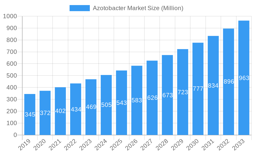 Azotobacter Market Market Size and Forecast (2024-2030)