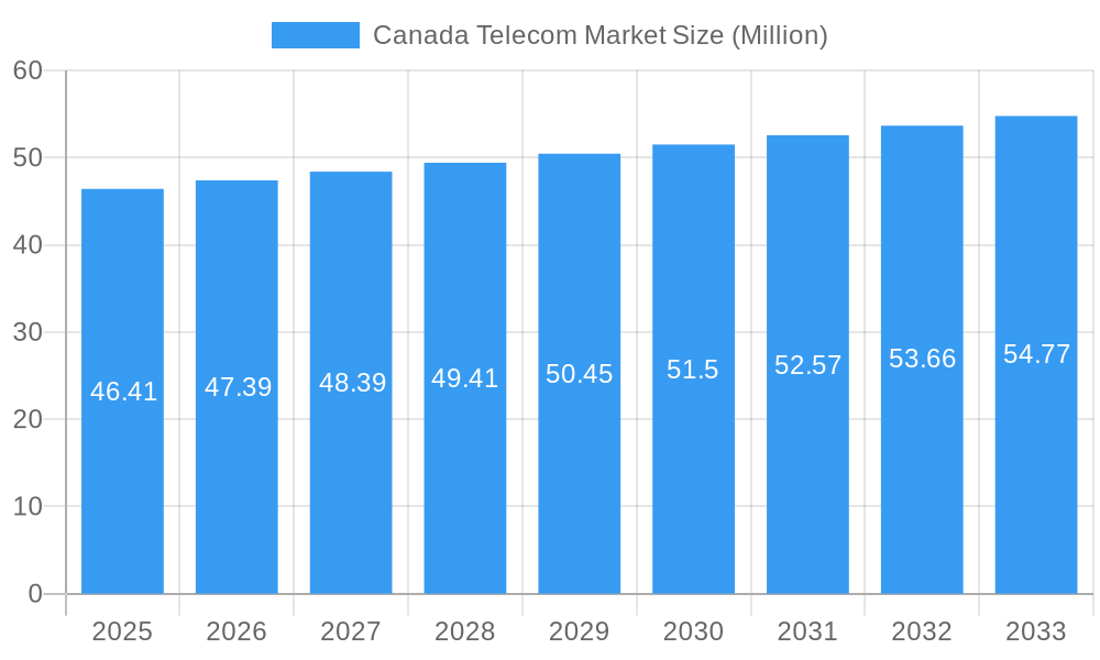 Canada Telecom Market Market Size and Forecast (2024-2030)