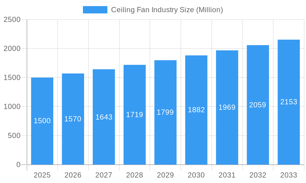 Ceiling Fan Industry Market Size and Forecast (2024-2030)