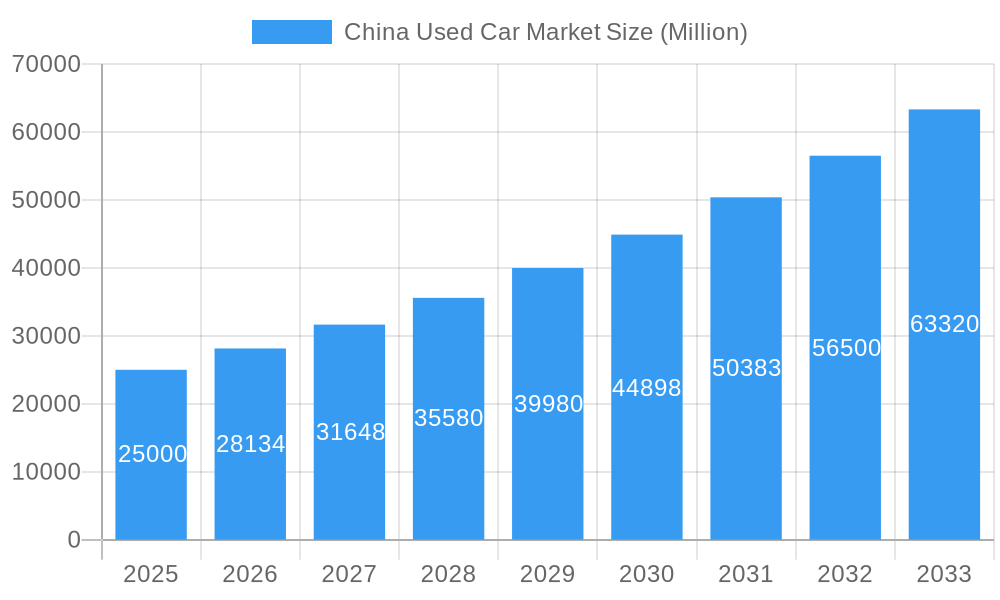 China Used Car Market Market Size and Forecast (2024-2030)