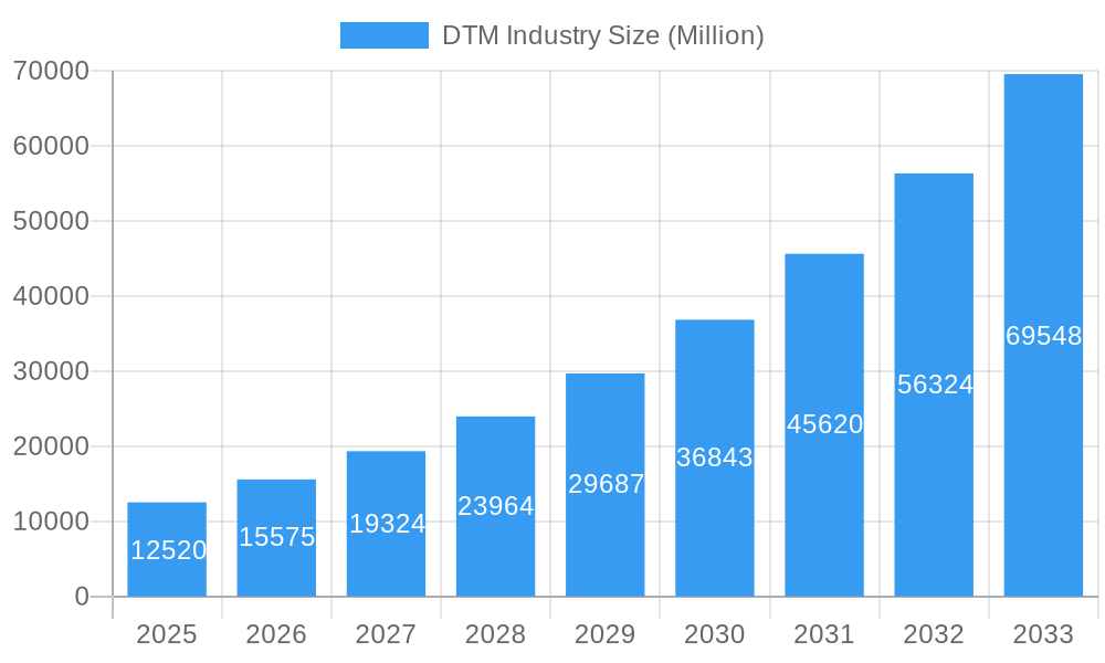 DTM Industry Market Size and Forecast (2024-2030)