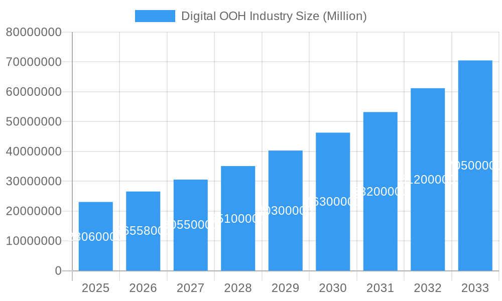 Digital OOH Industry Market Size and Forecast (2024-2030)