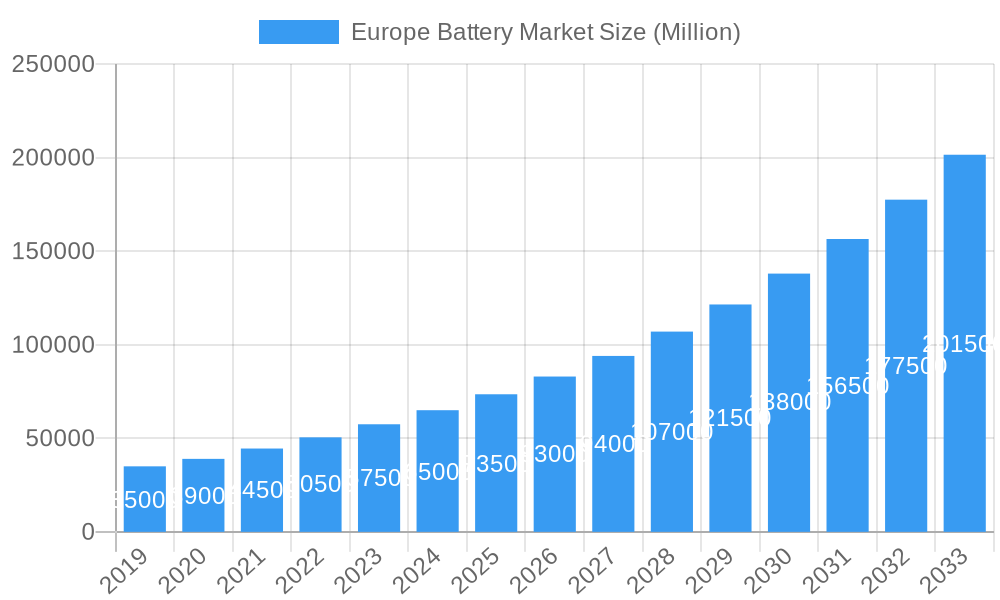 Europe Battery Market Market Size and Forecast (2024-2030)
