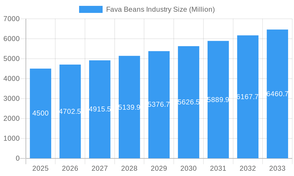 Fava Beans Industry Market Size and Forecast (2024-2030)