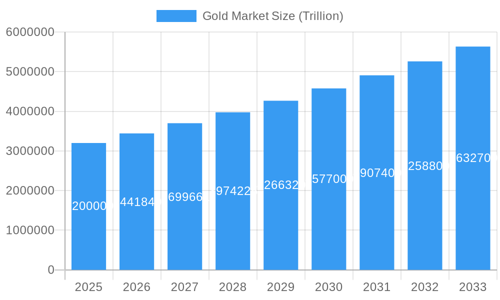 Gold Market Market Size and Forecast (2024-2030)