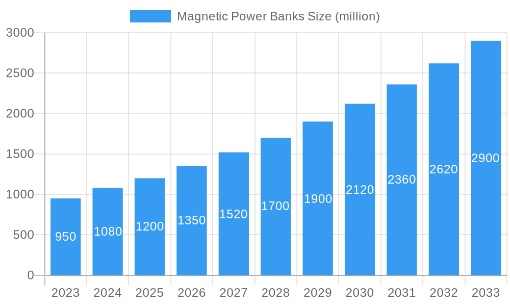 Magnetic Power Banks Market Size and Forecast (2024-2030)