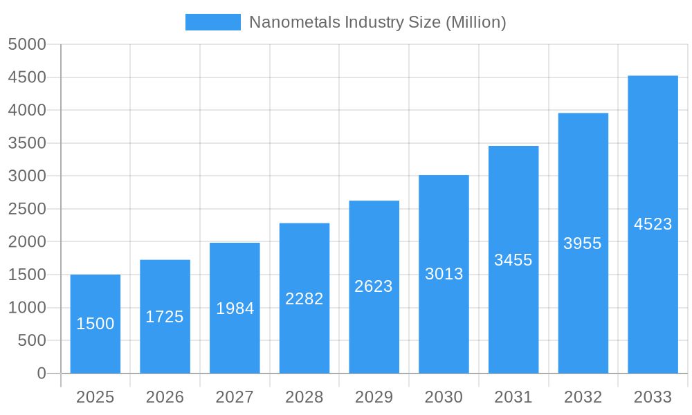 Nanometals Industry Market Size and Forecast (2024-2030)