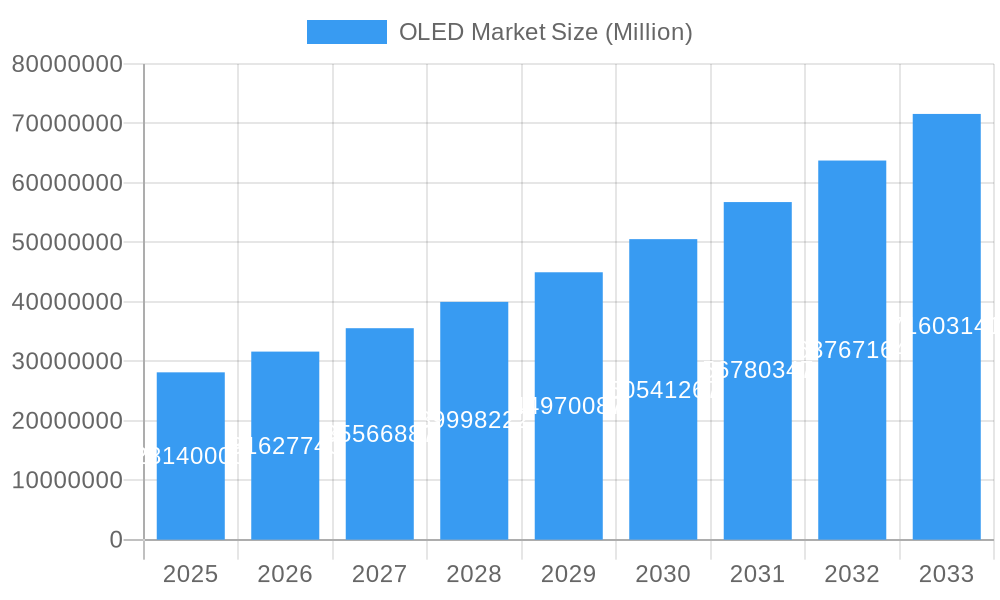 OLED Market Market Size and Forecast (2024-2030)