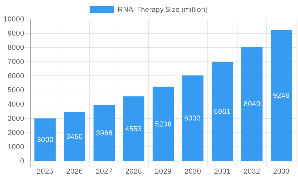 RNAi Therapy Market Size and Forecast (2024-2030)