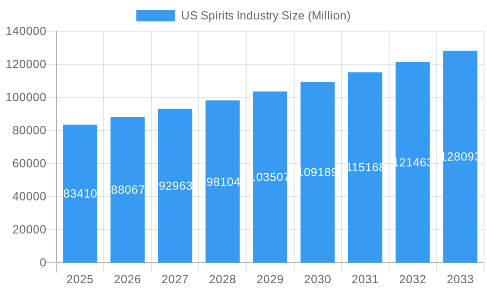 US Spirits Industry Market Size and Forecast (2024-2030)