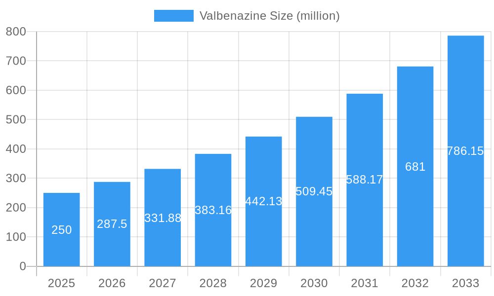 Valbenazine Market Size and Forecast (2024-2030)