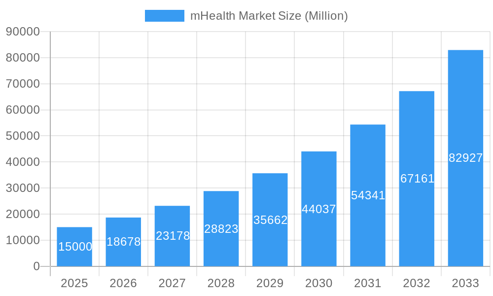 mHealth Market Market Size and Forecast (2024-2030)