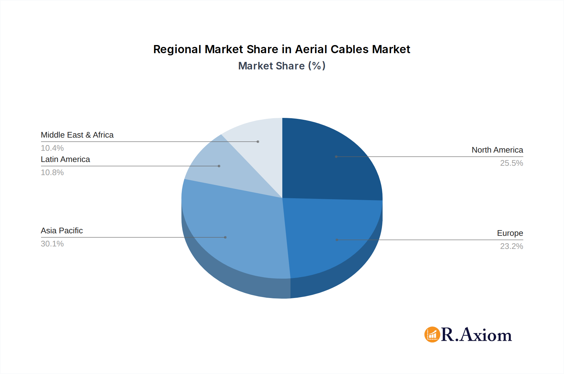 Aerial Cables Market Share by Region - Global Geographic Distribution