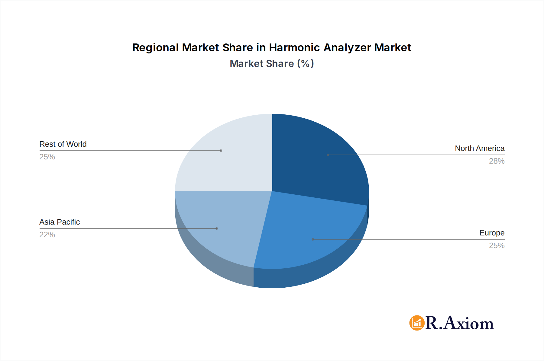 Harmonic Analyzer Market Share by Region - Global Geographic Distribution