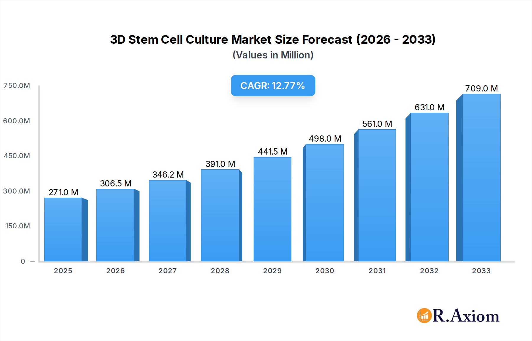 3D Stem Cell Culture Research Report - Market Overview and Key Insights
